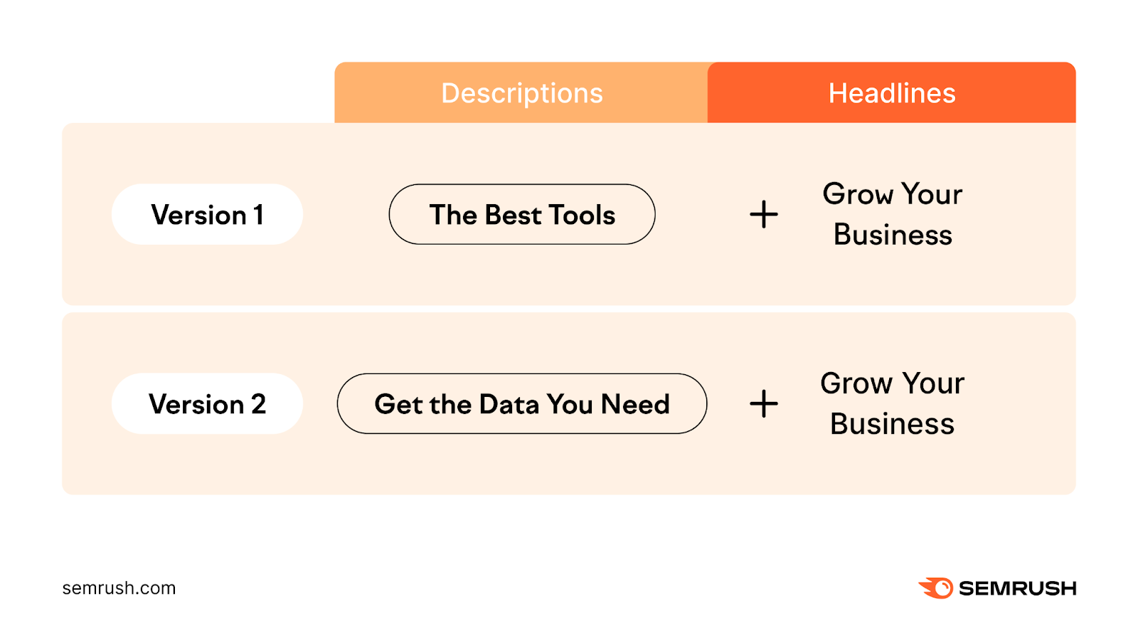 An image showing A/B test with different descriptions and same headlines