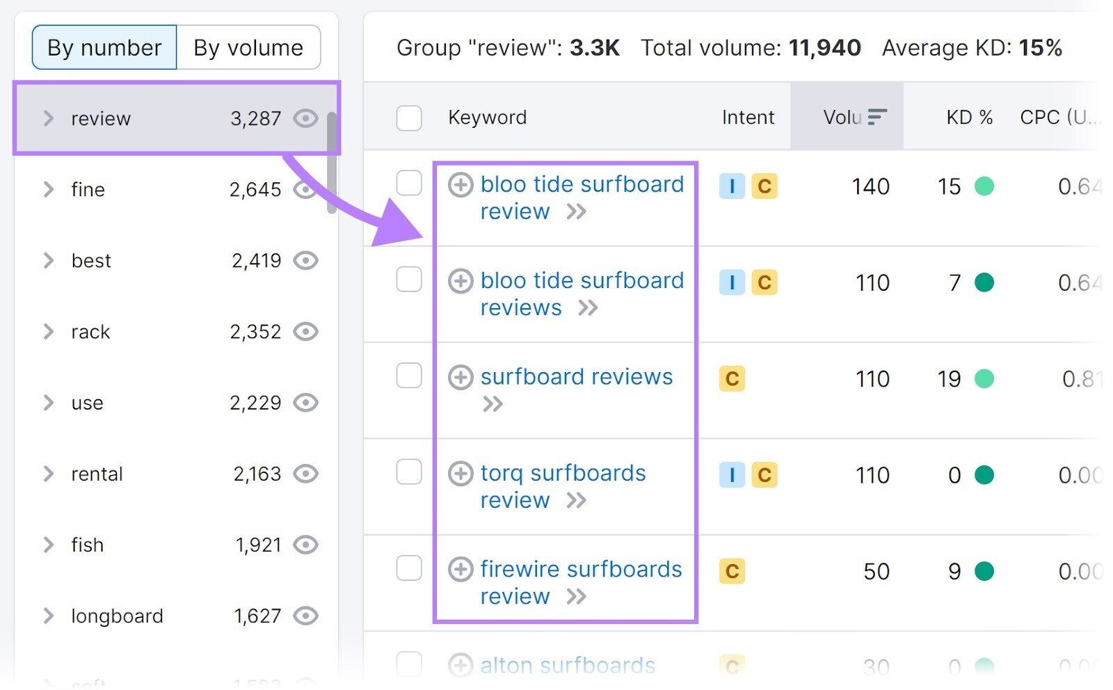 Keyword Magic Tool results for "surfboards" with filters applied