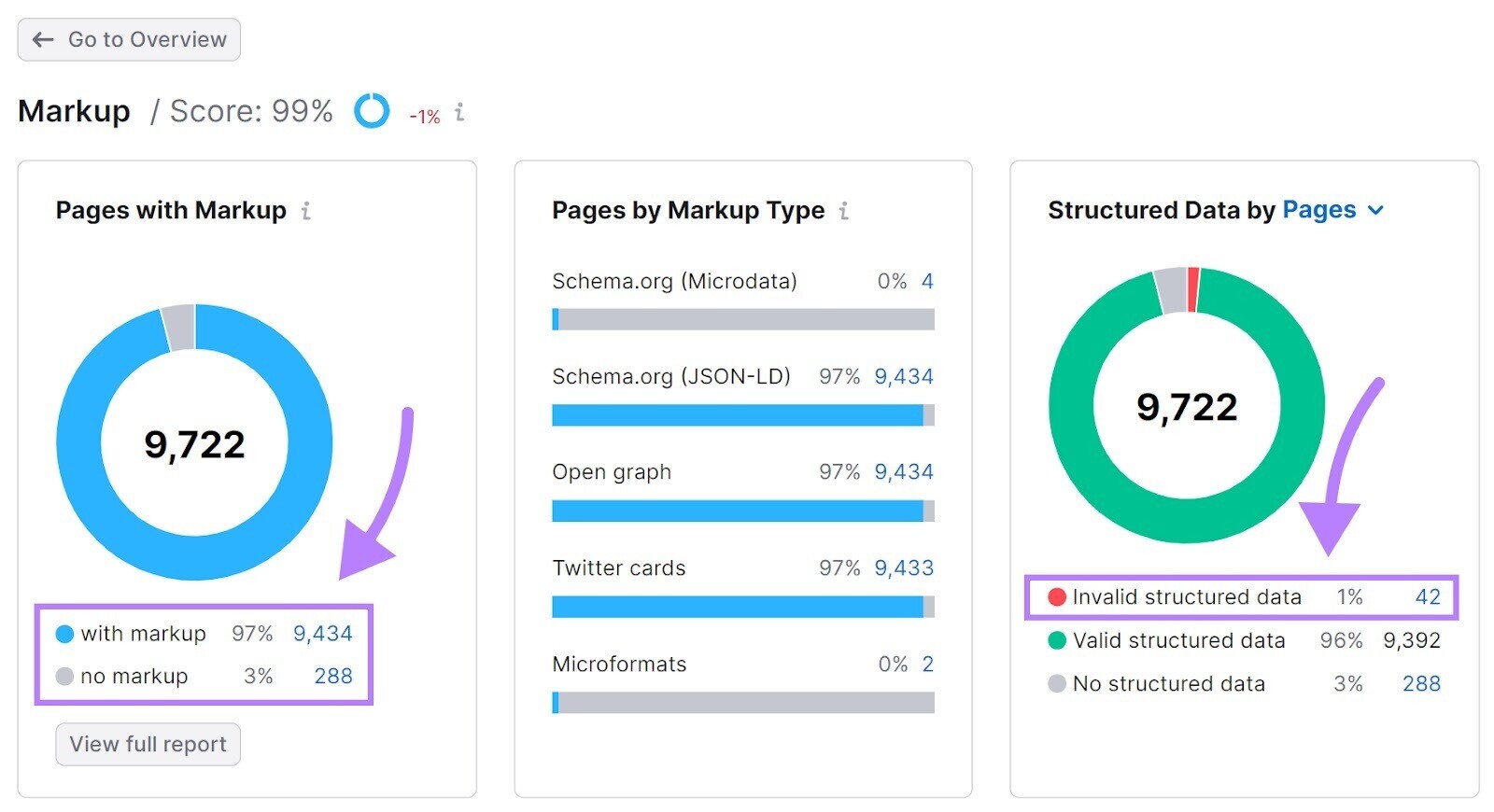 "Markup” report in Site Audit