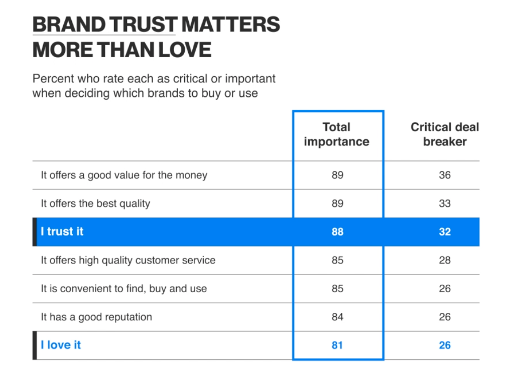 An image showing Edelman study results that "brans trust matters more than love"