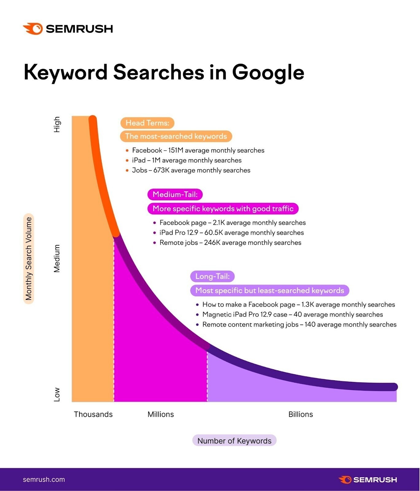 An infographic on "keyword searches in Google"