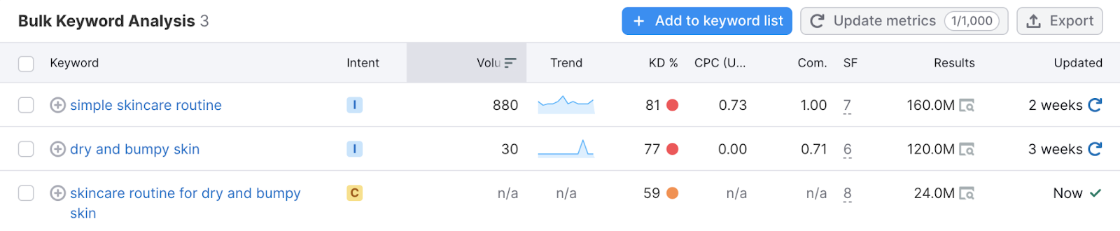 "Bulk Keyword Analysis" table in Keyword Overview