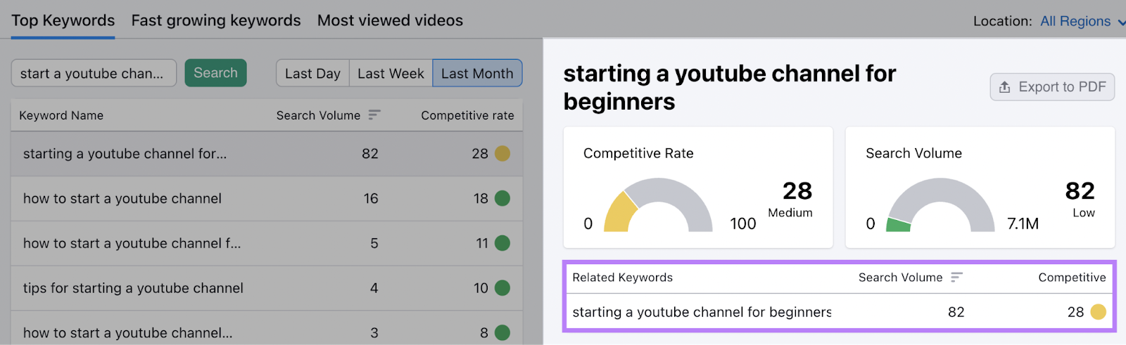 "start a youtube channel for beginners” related keywords