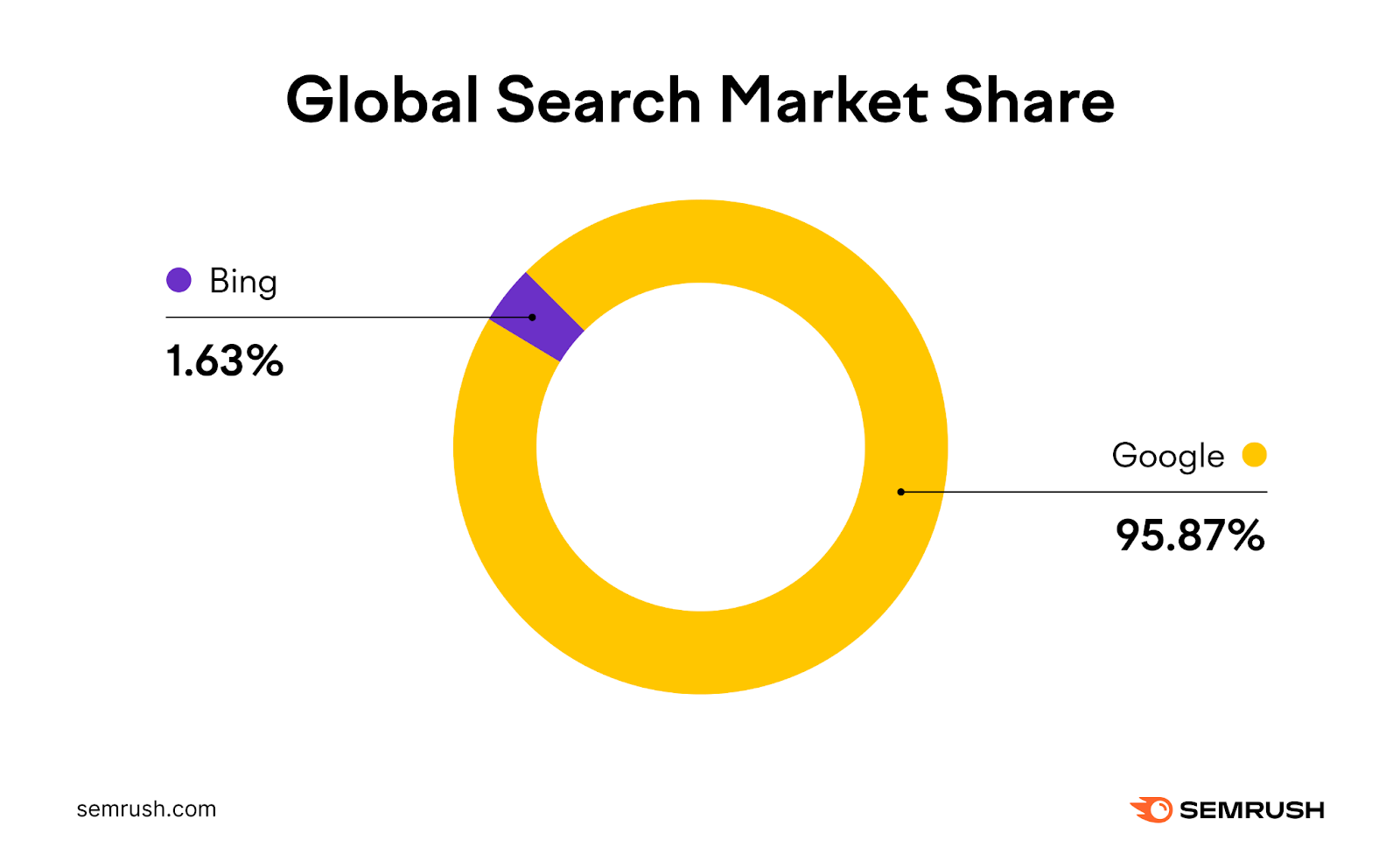 Global search market share graph shows Google gets 95,87% and Bing gets 1,63% market share