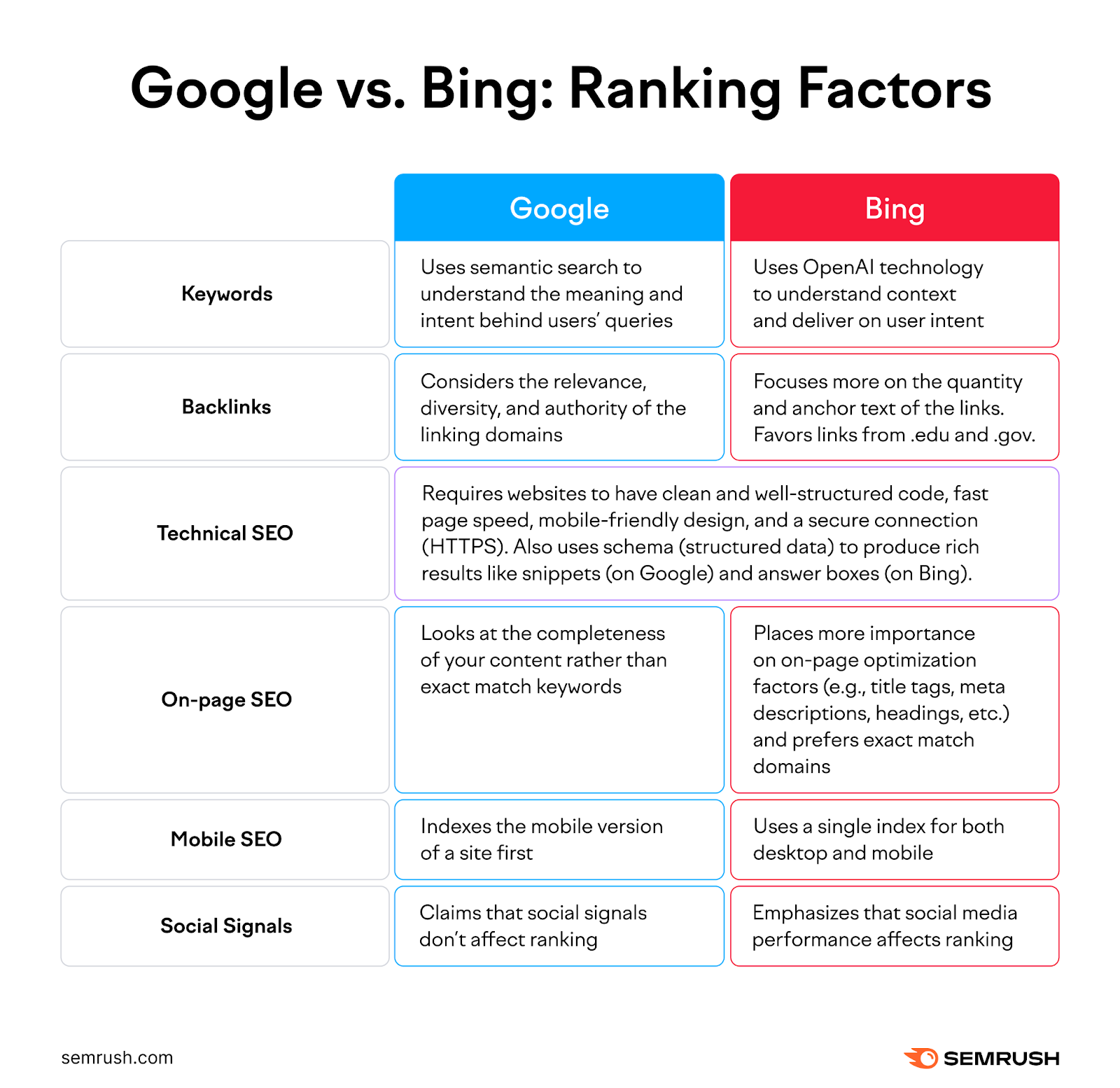 An image listing Google vs. Bing ranking factors