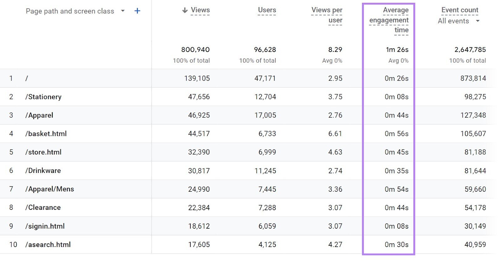 "Average engagement time" column highlighted in Google Analytics