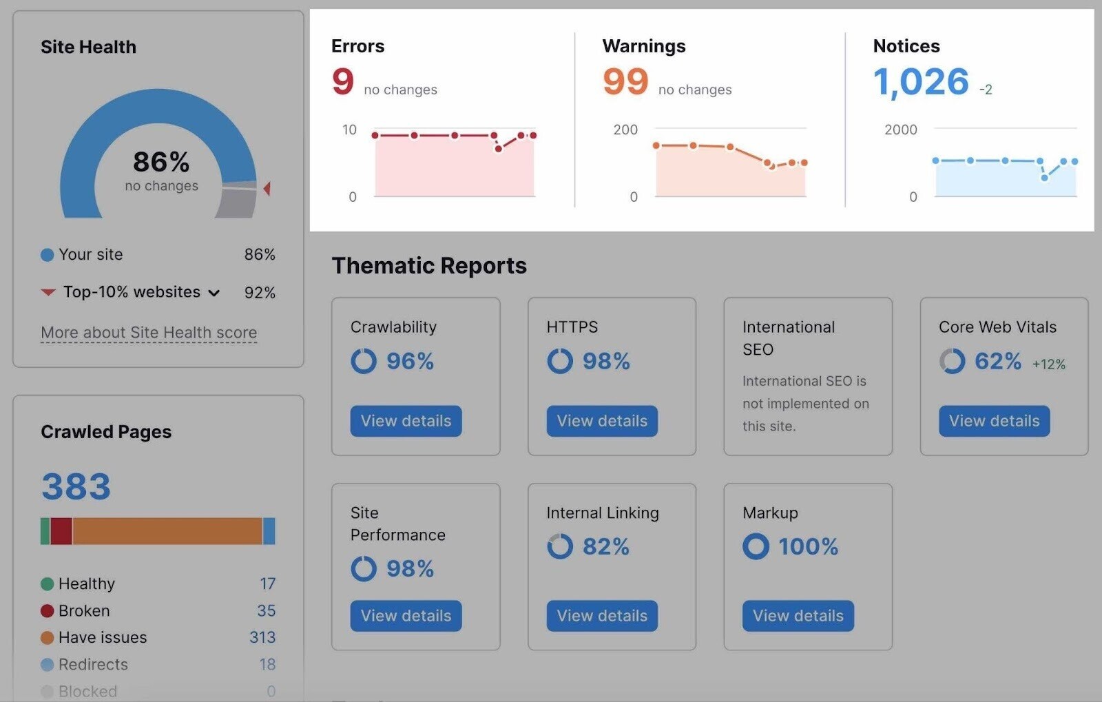 "Errors," "Warnings" and "Notices" scores highlighted in Site Audit dashboard