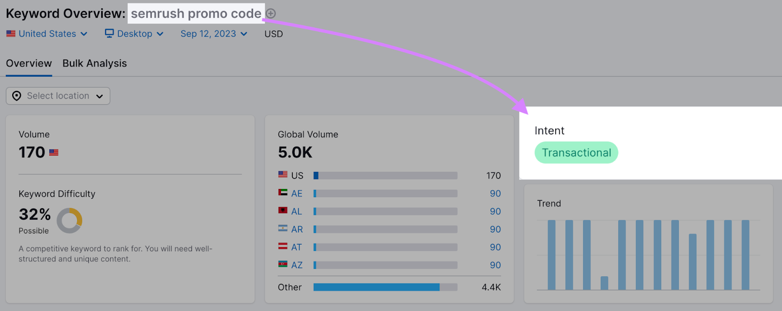 "semrush promo code" keyword shows transactional search intent in Keyword Overview tool