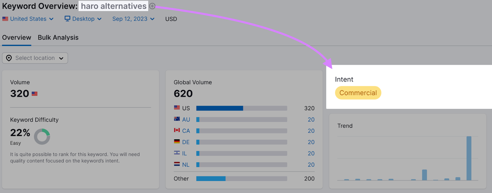 "haro alternatives" keyword shows commercial search intent in Keyword Overview tool