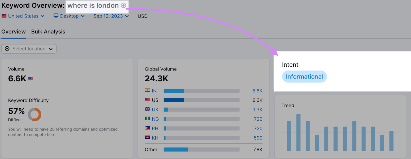 "where is london" keyword shows informational search intent in Keyword Overview tool