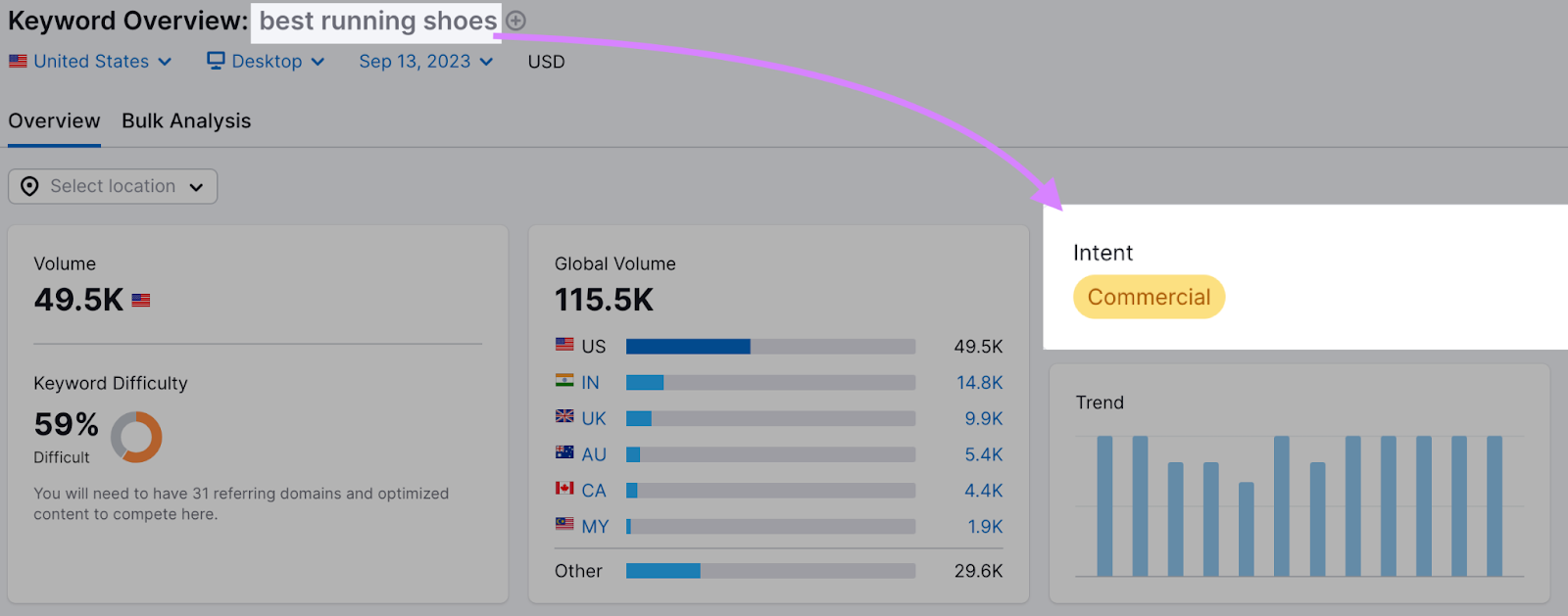 "best running shoes" keyword shows commercial search intent in Keyword Overview tool