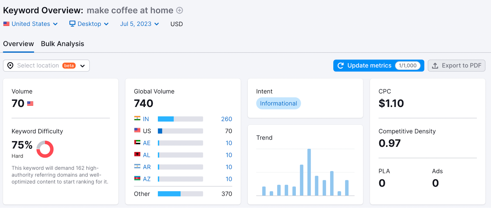 Keyword Overview results for "make coffee at home”