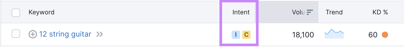 Keyword “12 string guitar” intent column shows both "I" and "C"