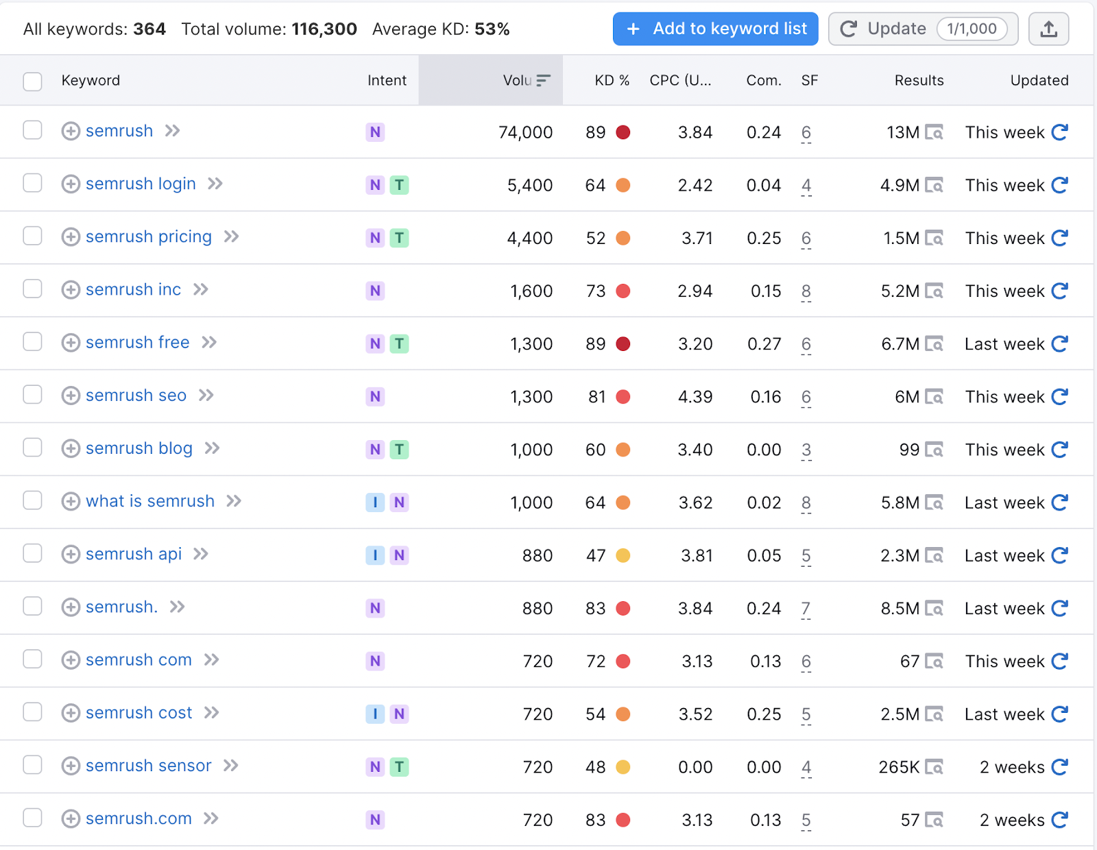 A list of all the navigational keywords related to "Semrush"