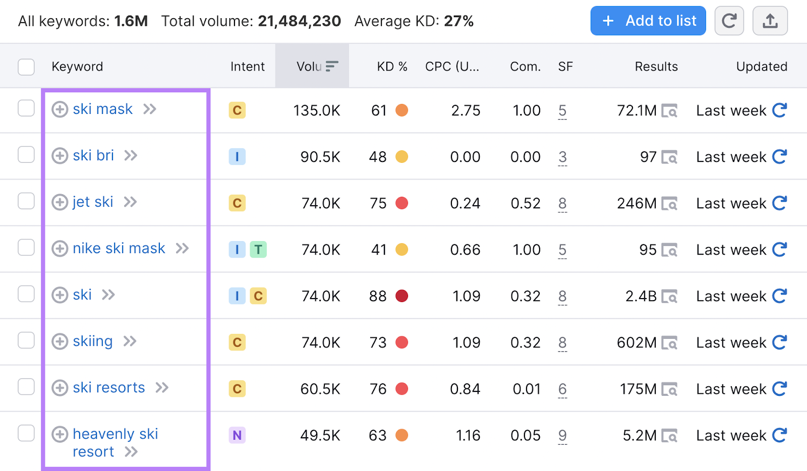 Keyword Magic Tool results for "skis"