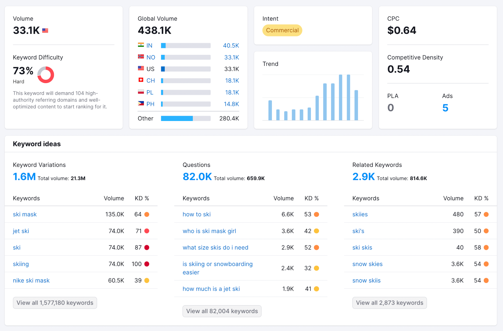 Keyword Overview tool dashboard