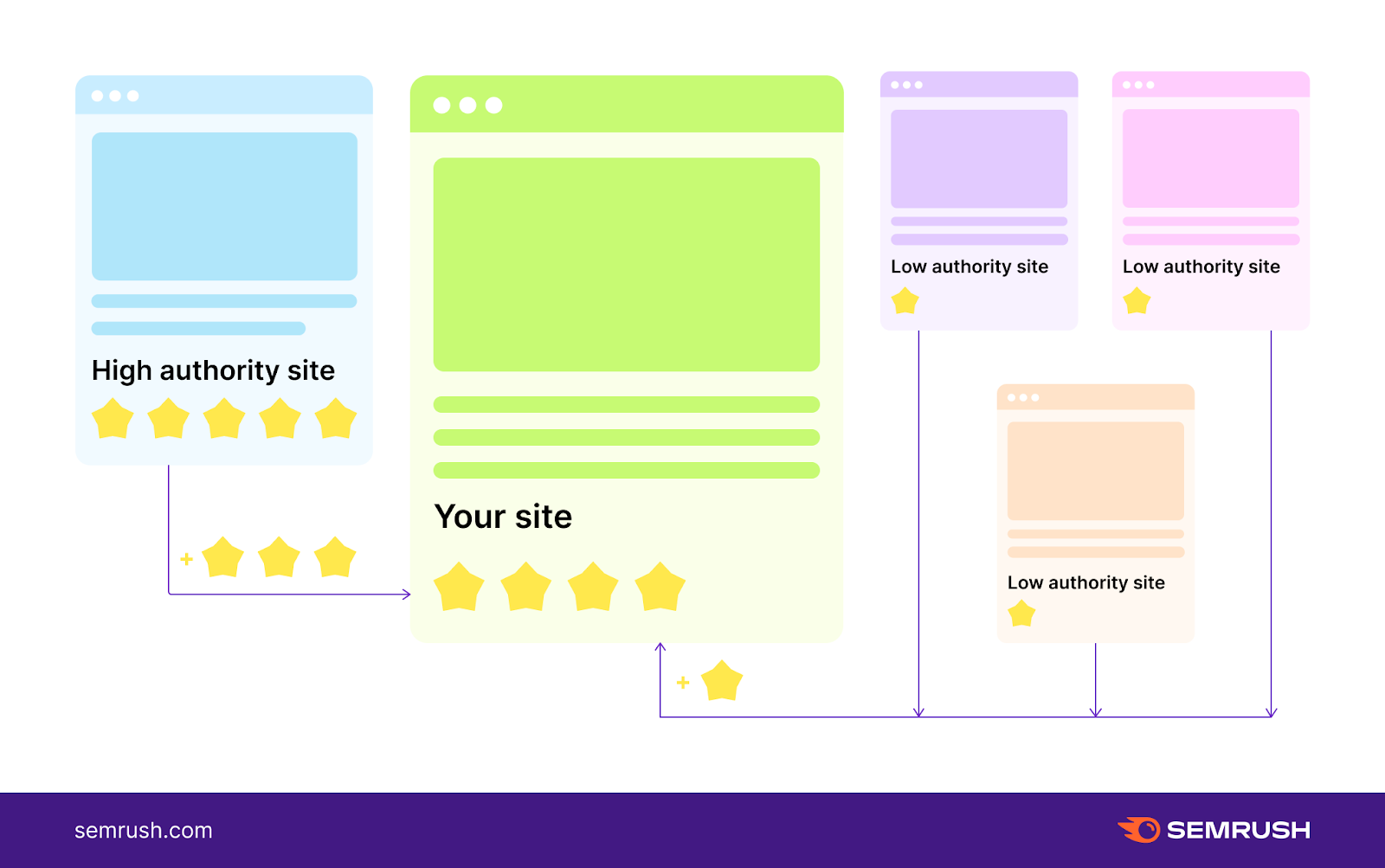 A visual showing how authority work in link building