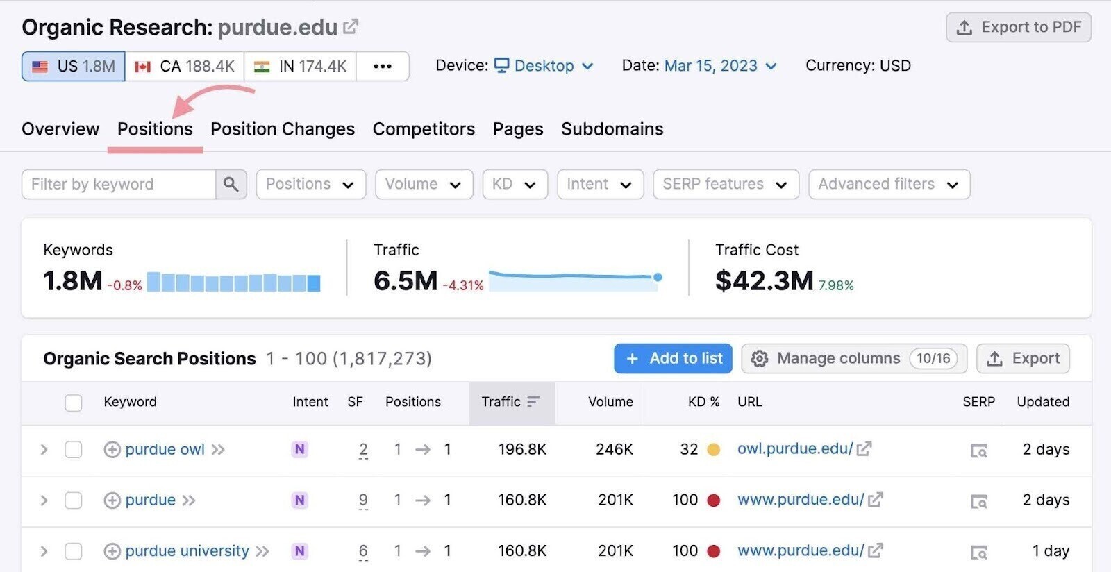 Positions tab in Semrush’s Organic Research