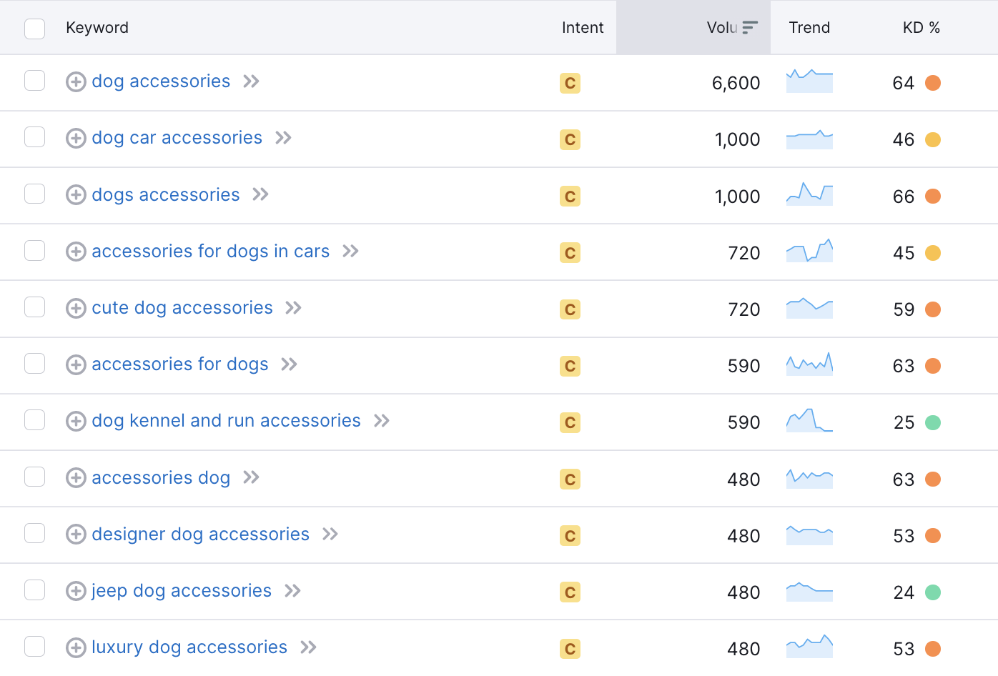 Keyword Magic Tool results for “dog accessories” search