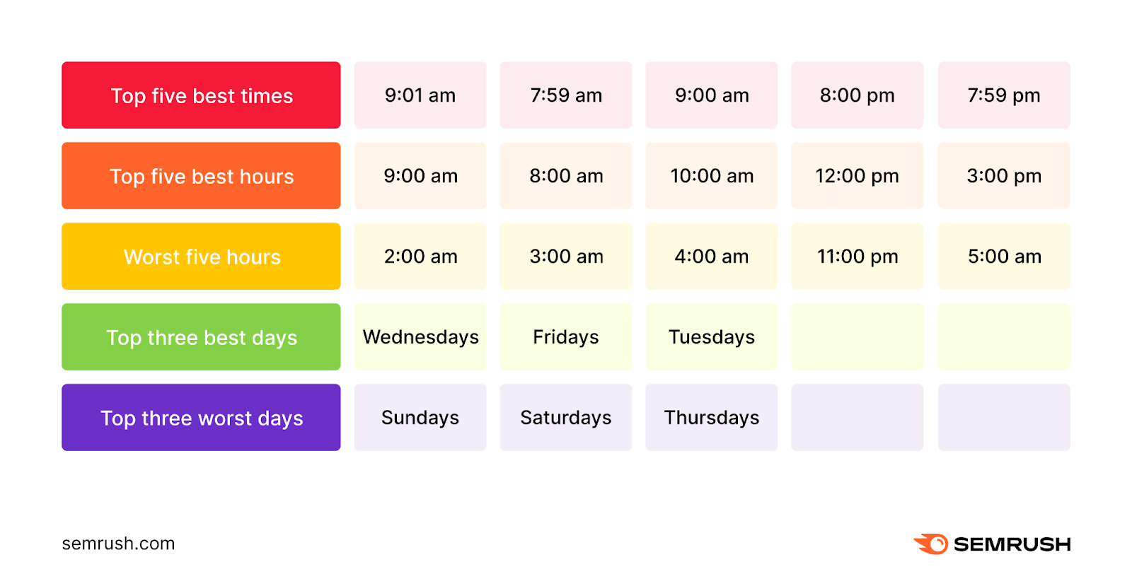 A table summarizing the best times to post on Instagram