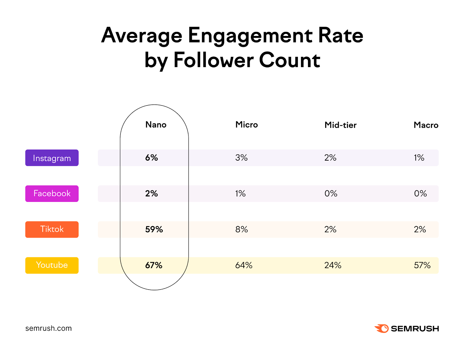 An infographic showing average engagement rate by follower count