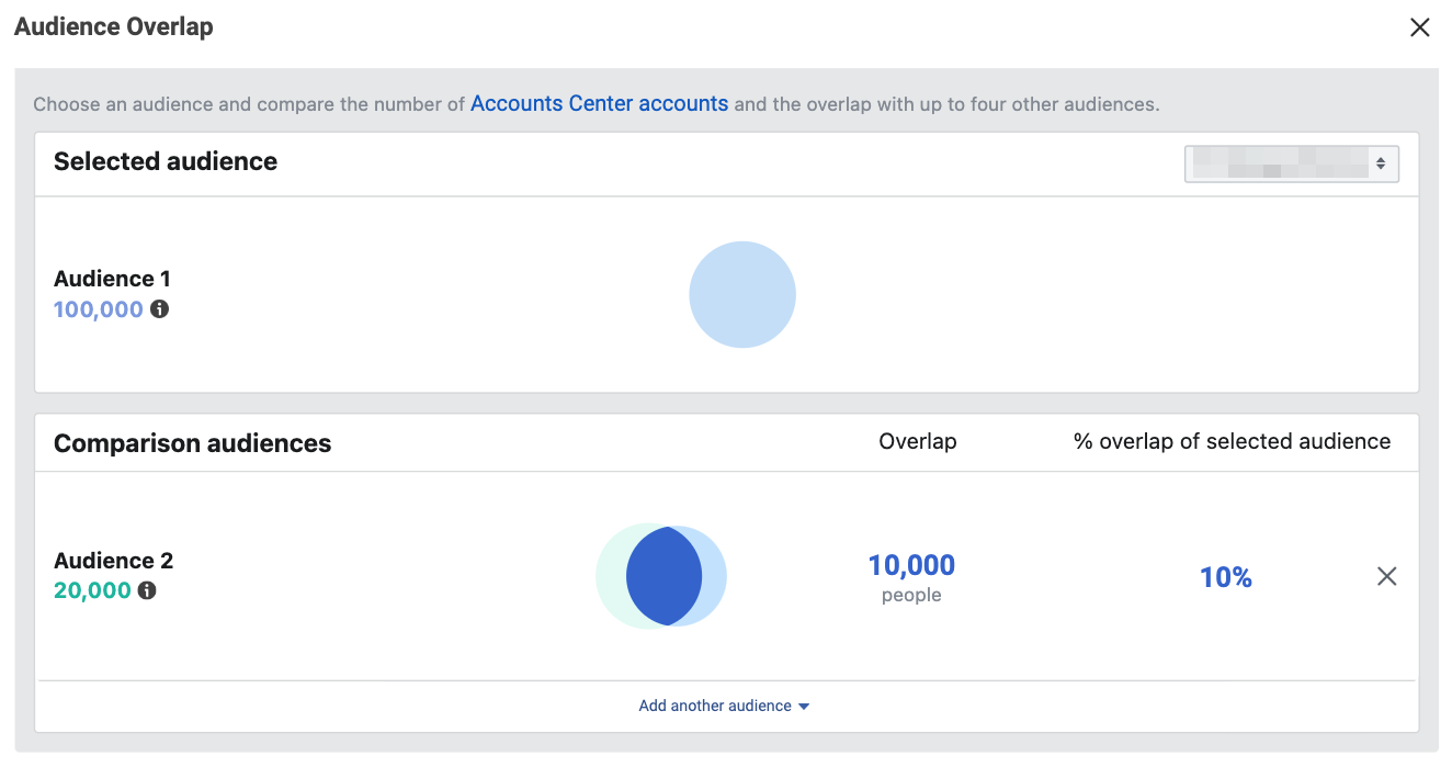 "Audience Overlap" section shows 10% overlap