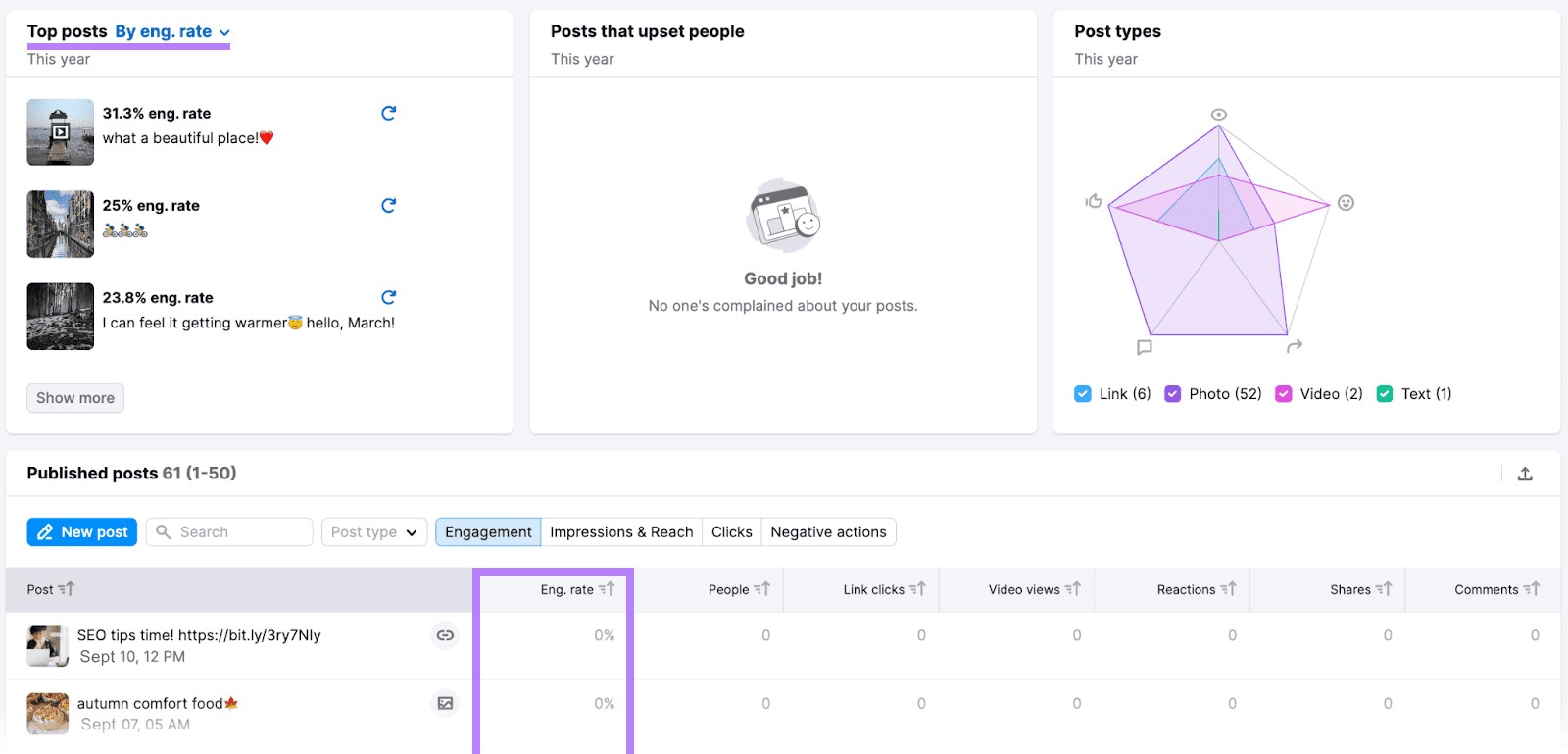 "Top posts by eng. rate" dashboard