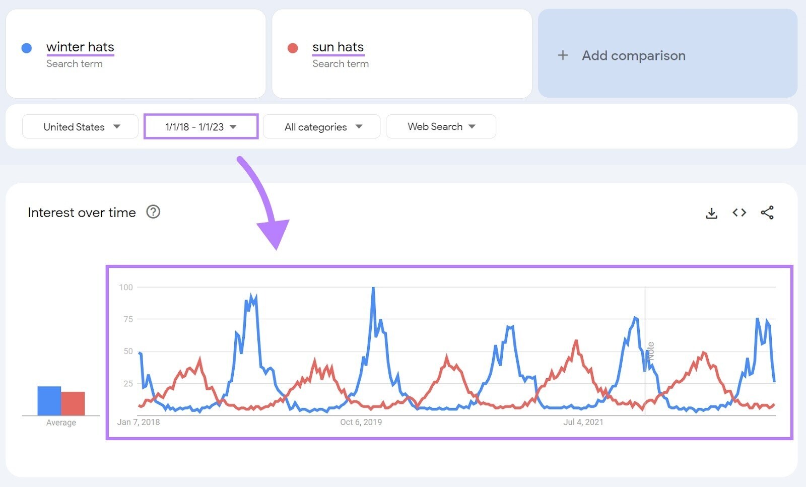 Google Trends interest over time graph showing results for winter hats and sun hats