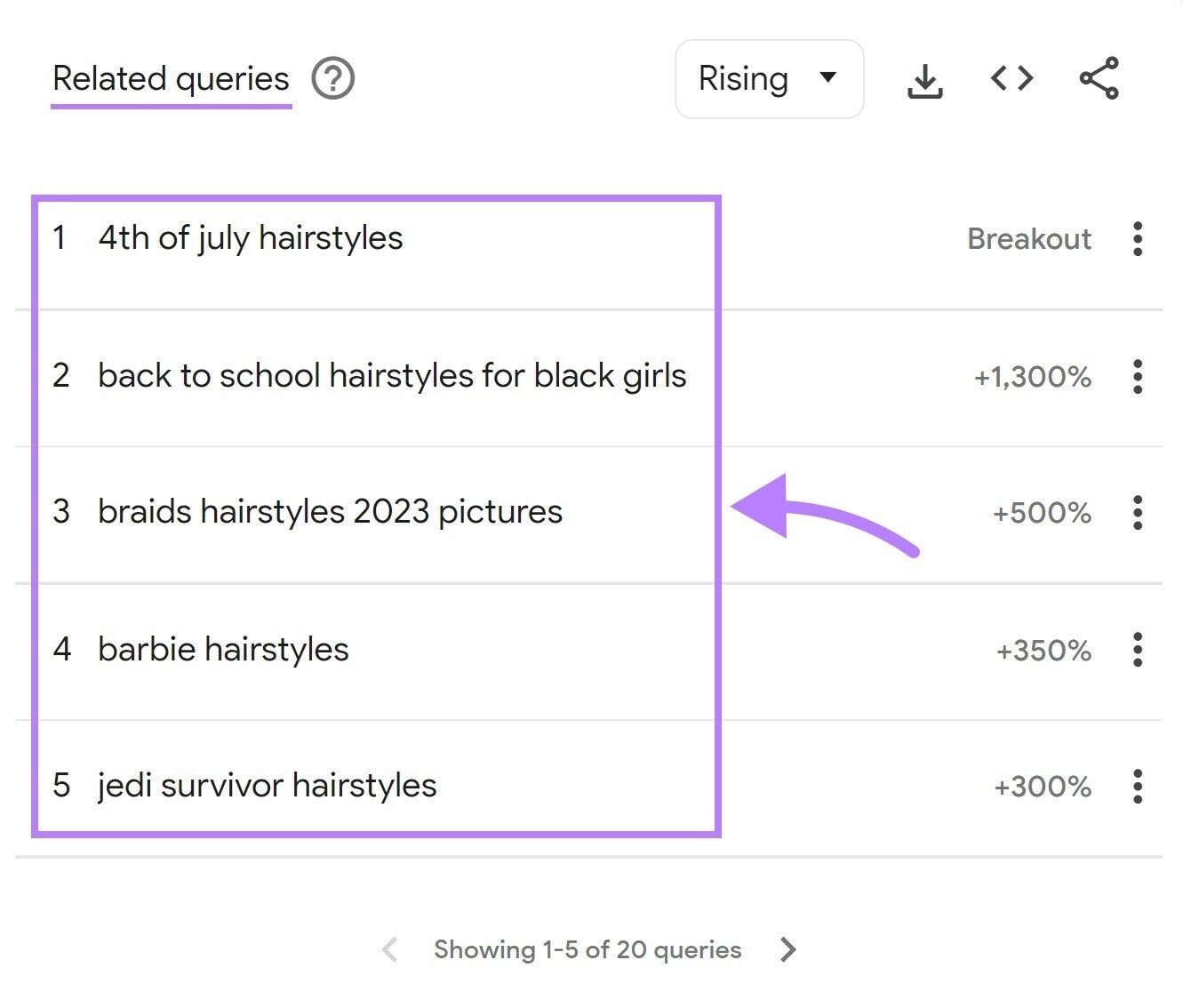 Related queries for the term “hairstyles” in the U.S.