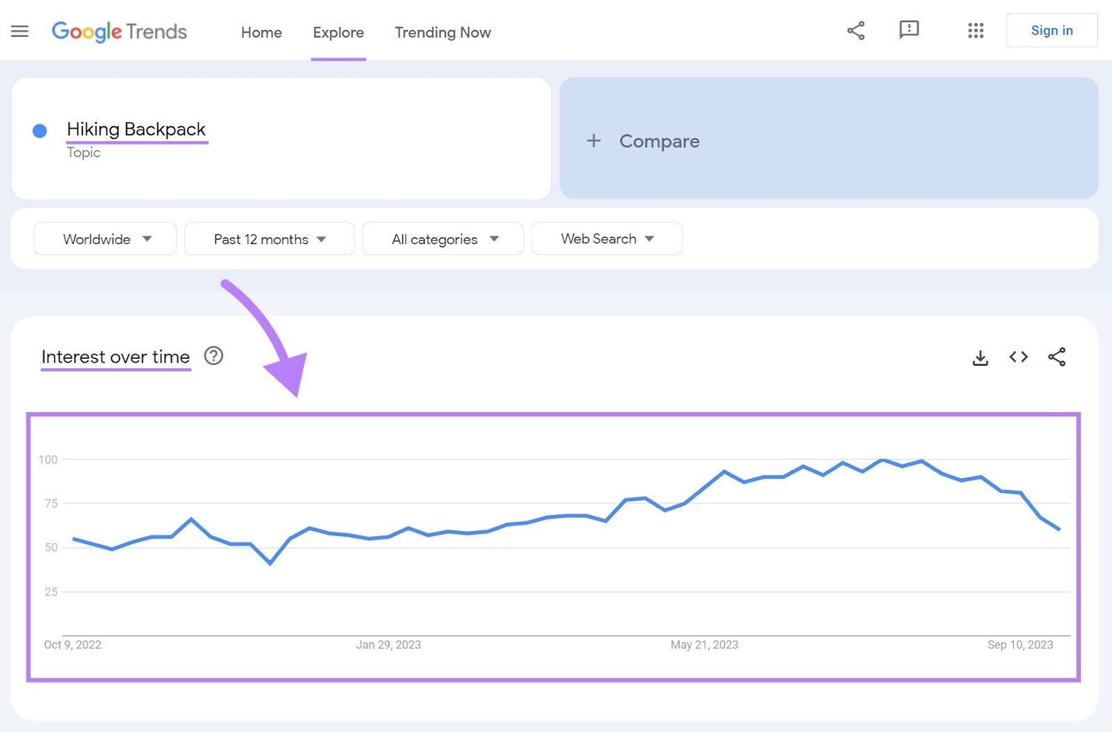 Google Trends interest over time graph showing results for hiking backpack