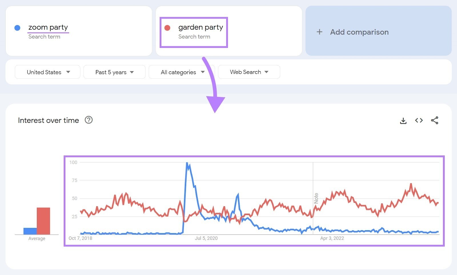 Interest over time graph showing results for “zoom party” and “garden party”