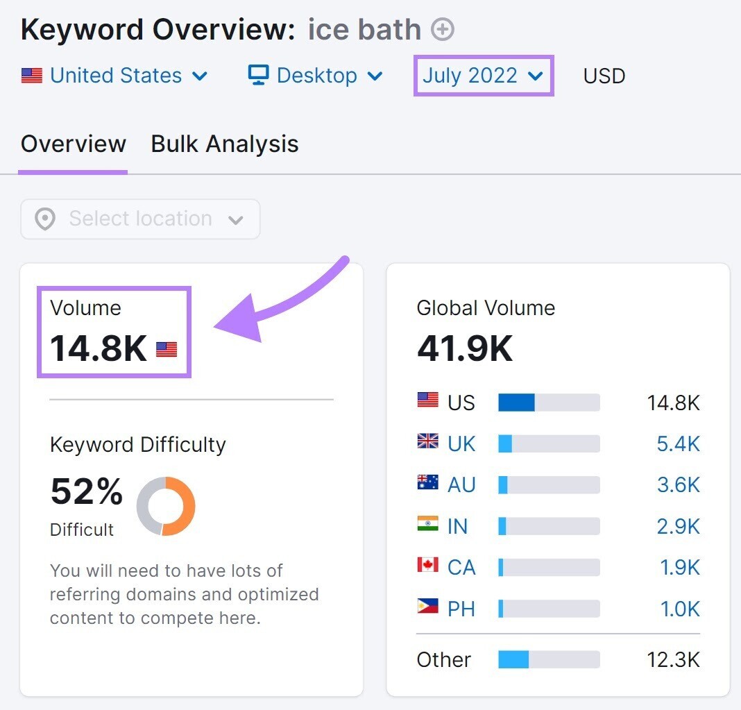 Keyword Overview tool results for “ice bath” in July 2022