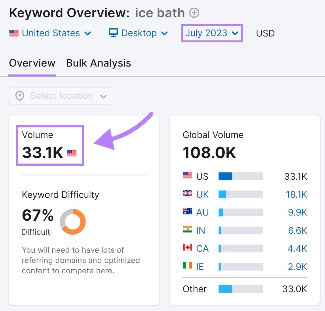 Keyword Overview tool results for “ice bath” in July 2023