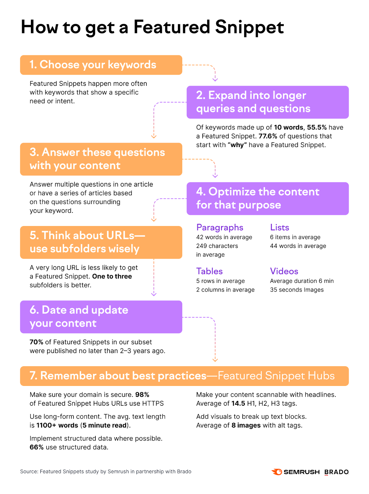 An infographic by Semrush explaining how to get a featured snippet