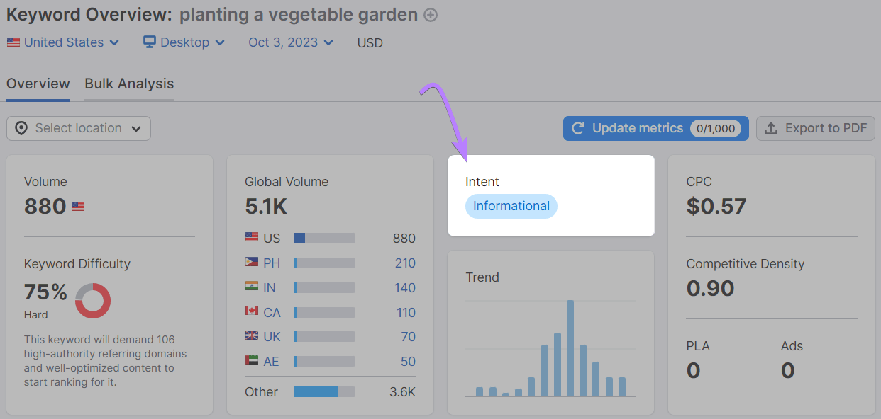 Keyword Overview results for "planting a vegetable garden" with "Intent" box highlighted