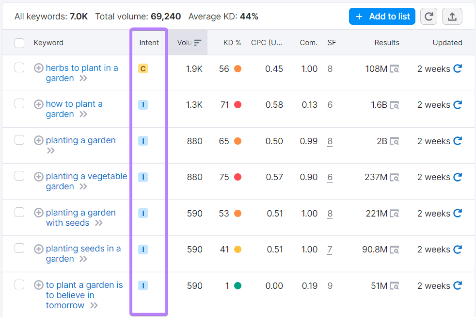 "Intent" column highlighted in Keyword Magic Tool