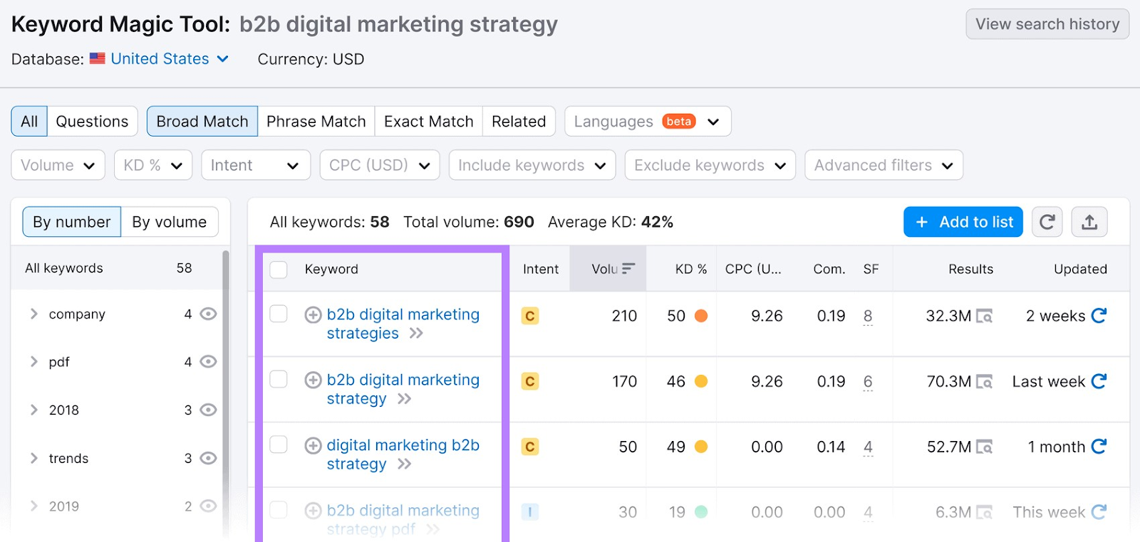 Keyword Magic Tool results for “b2b digital marketing strategy”