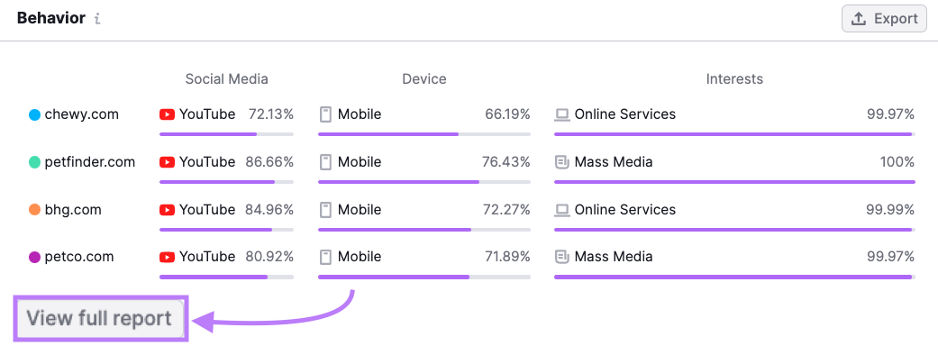 “View full report” button highlighted under the “Behavior” widget