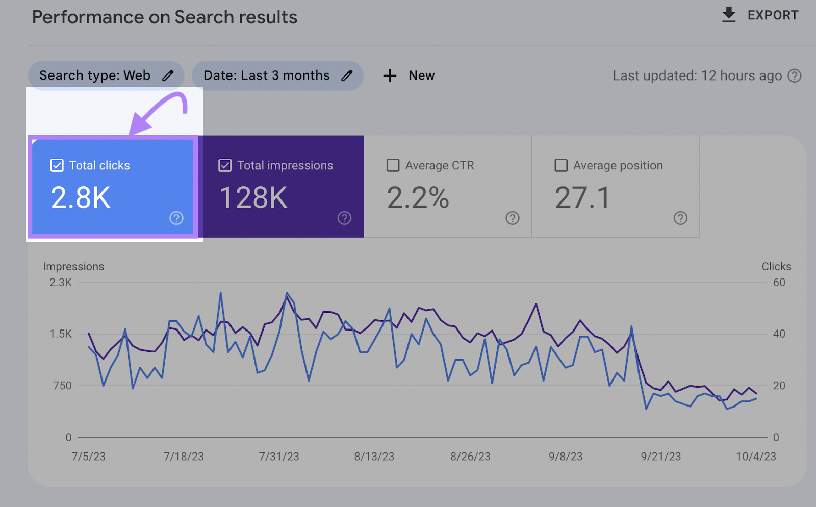 “Total clicks” widget box enabled under “Performance by Search results” report