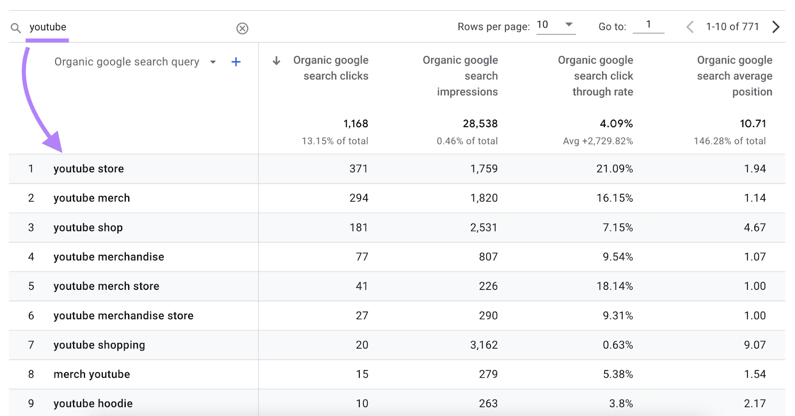 Organic search query report in GA4