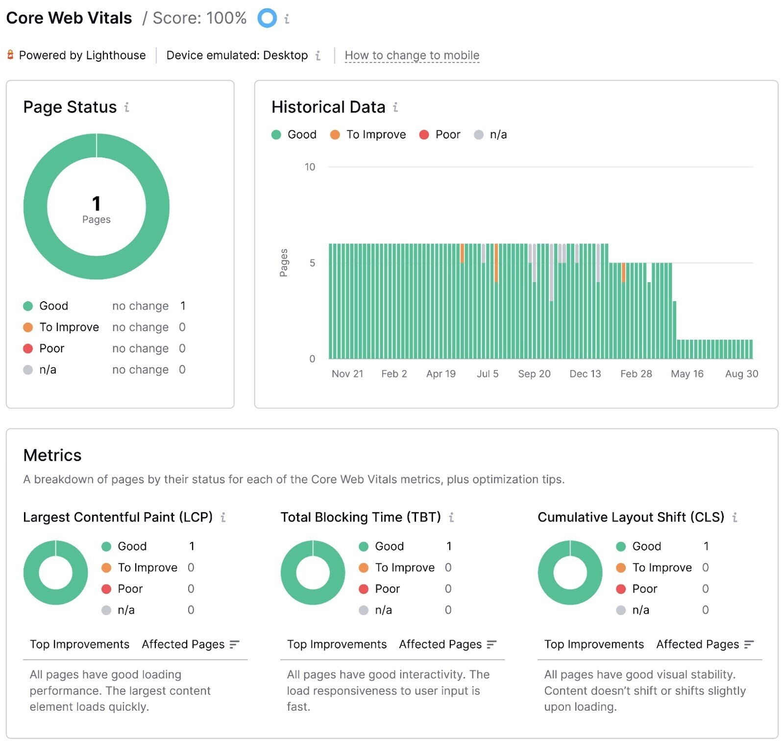 Site Audit's Core Web Vitals report