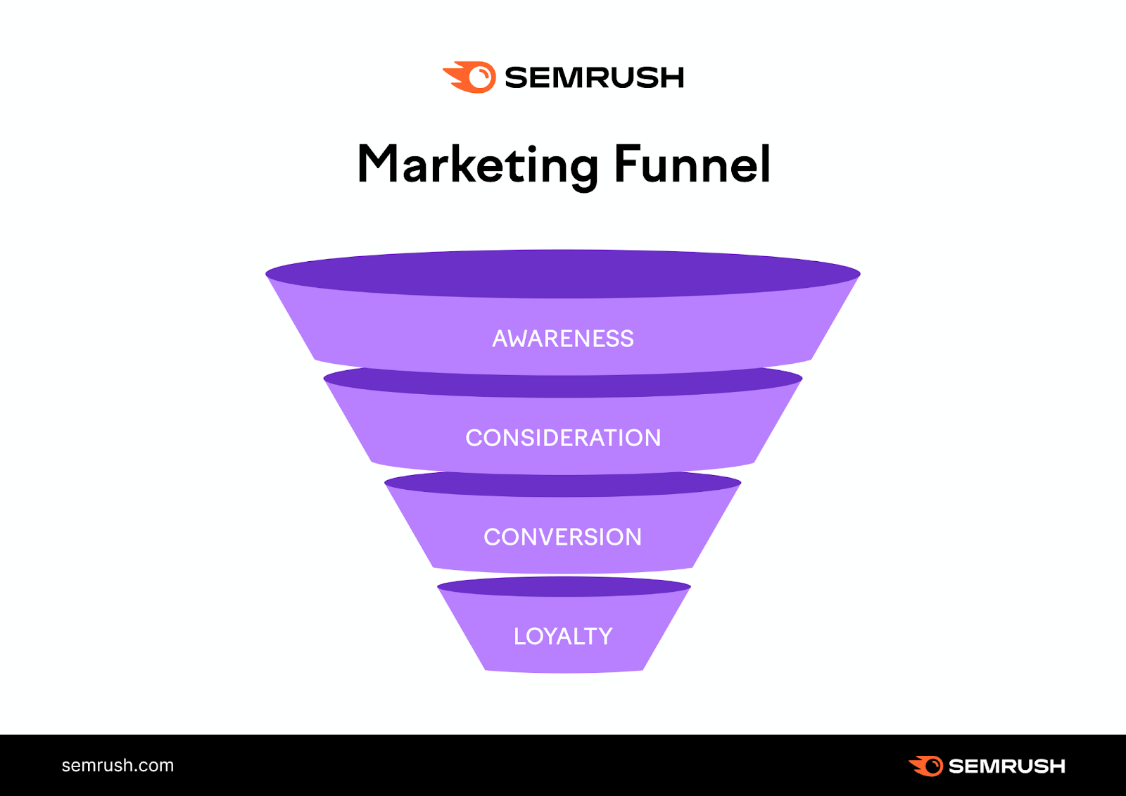 An infographic showing a marketing tunnel with "Awareness," "Consideration," "Conversion" and "Loyalty" stages