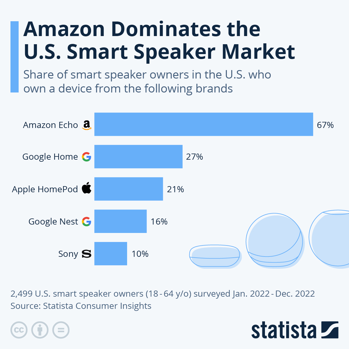 Statista's research results presented in a bar graph