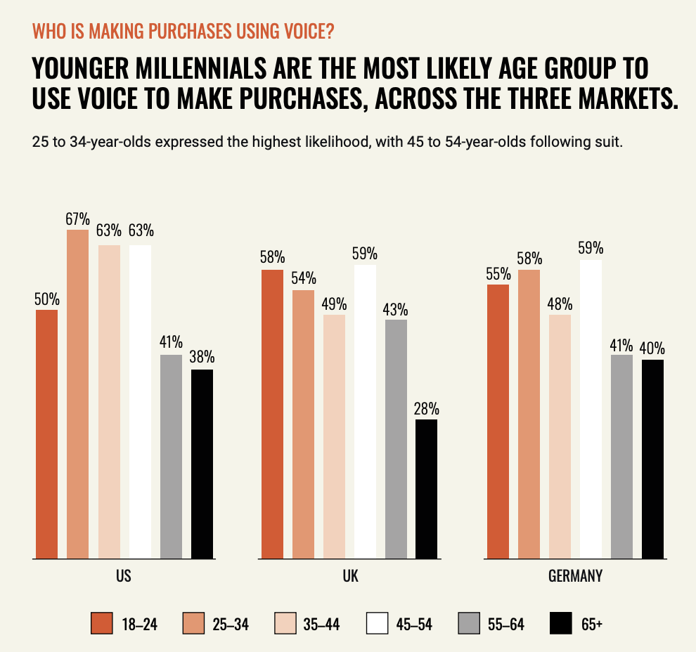 Vixen Labs's research bar graph showing who is making purchases using voice search