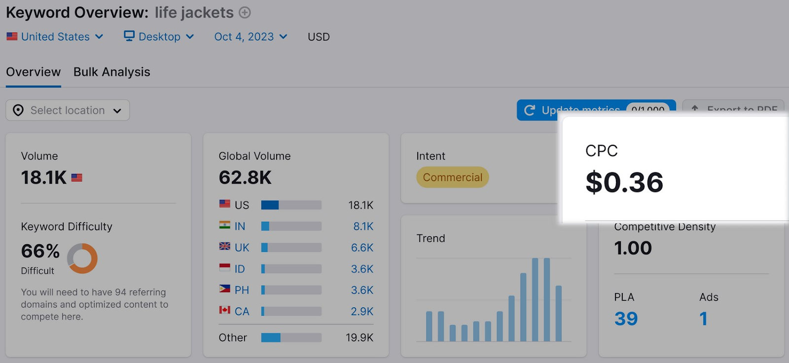 "CPC" box highlighted in Keyword Overview dashboard for “life jackets”