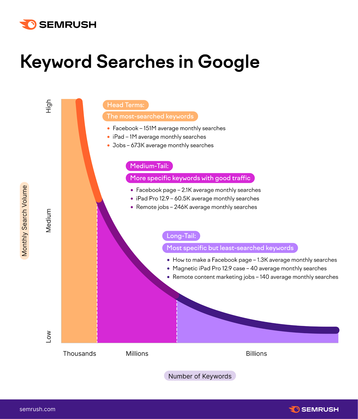 An infographic by Semrush showing a graph with keyword searches in Google