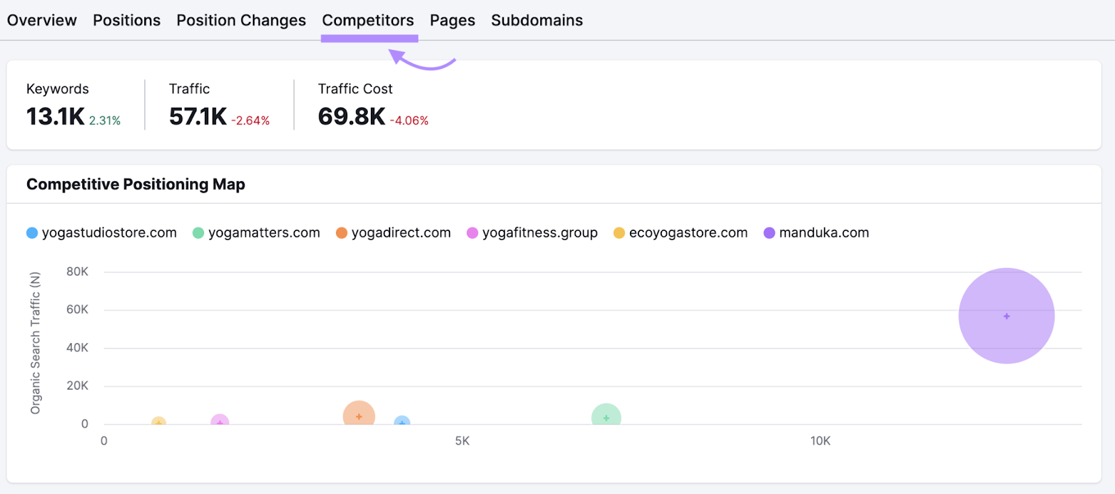 "Competitors" tab selected in the Organic Research tool