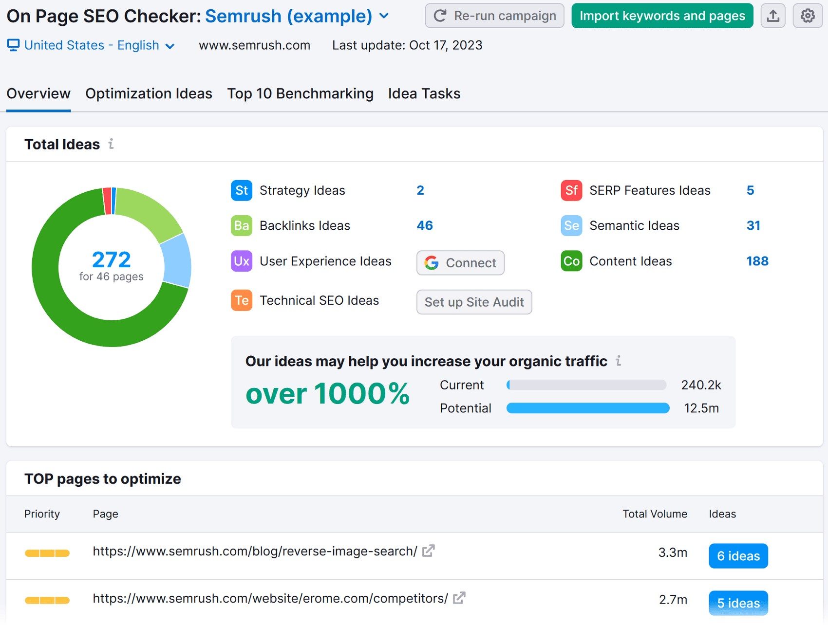 On Page SEO Checker "Overview" dashboard for "Sermush (example)" project