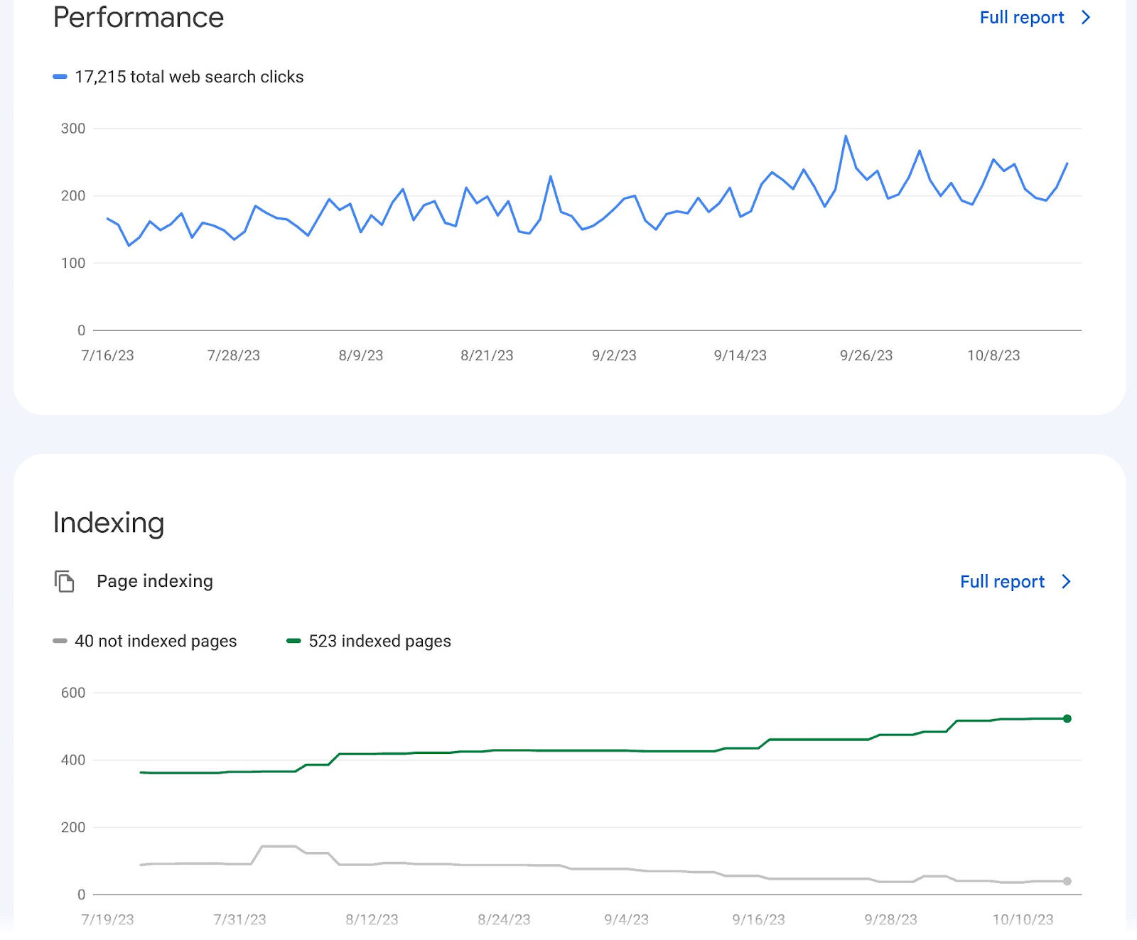 "Performance" and "Indexing" graphs in Google Search Console dashboard