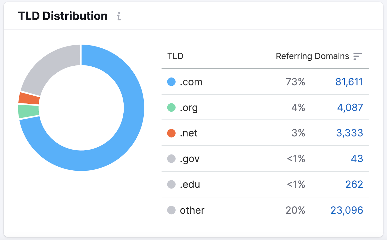 "TLD Distribution" section of Backlink Analytics report